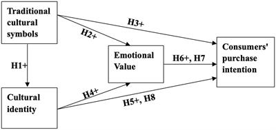 Frontiers | Exploring the mechanism of consumer purchase intention